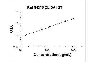 Typical Standard Curve