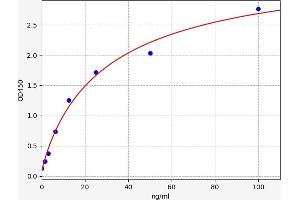 Typical standard curve (IgE Kit ELISA)
