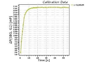 Binding kinetics: Measured in a homogeneous solution by kinetic Fluorescence Polarization (kFP) (Aflatoxin B1, B2, G1, G2 anticorps)