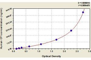 Typical Standard Curve (Complement Factor I Kit ELISA)