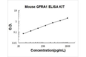 Typical Standard Curve