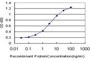 Detection limit for recombinant GST tagged PTK9 is approximately 0.