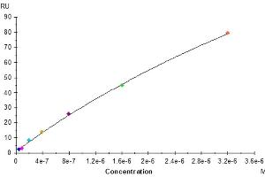 Human VLDLR, His Tag immobilized on CM5 Chip can bind Human PCSK9, His Tag with an affinity constant of 9.