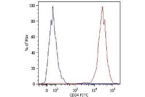 Flow Cytometry analysis Surface staining of Kg-1a human acute myelogenous leukemia cell line with anti-human CD34 (4H11[APG]) FITC. (CD34 anticorps  (APC))