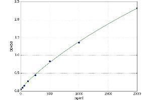A typical standard curve