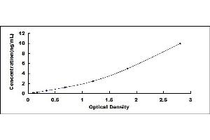 Typical standard curve (Resistin Kit ELISA)