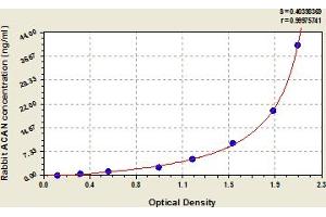 Typical Standard Curve (Aggrecan Kit ELISA)