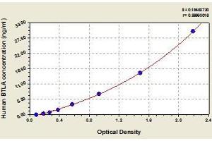 Typical standard curve (BTLA Kit ELISA)