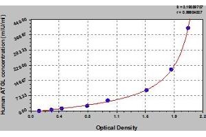 Typical Standard Curve (PNPLA2 Kit ELISA)