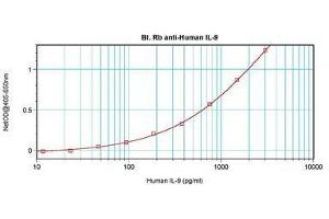 anti-Interleukin 9 (IL9) antibody (Biotin)