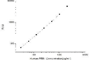 Typical standard curve (PRB1 Kit CLIA)