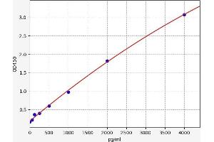 Typical standard curve (PLAU Kit ELISA)