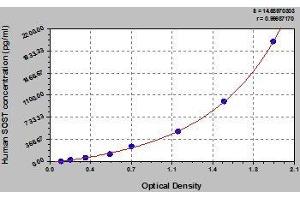 Typical standard curve (Sclerostin Kit ELISA)