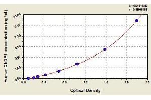 Typical standard curve (CNDP1 Kit ELISA)