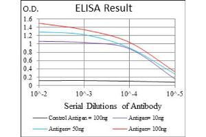 Red: Control Antigen (100ng) ; Purple: Antigen (10ng) ; Green: Antigen (50ng) ; Blue: Antigen (100ng).