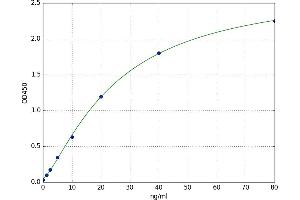 A typical standard curve (FBLN3 Kit ELISA)