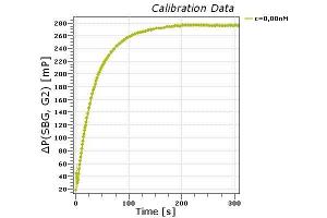 Binding kinetics: Measured in a homogeneous solution by kinetic Fluorescence Polarization (kFP) (Deoxynivalenol anticorps)