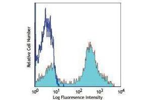 Flow Cytometry (FACS) image for anti-Dipeptidyl-Peptidase 4 (DPP4) antibody (PE) (ABIN2663235)