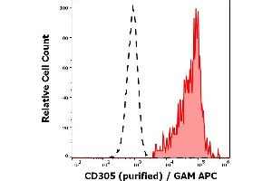 Separation of human CD305 positive CD19 positive B cells (red-filled) from neutrophil granulocytes (black-dashed) in flow cytometry analysis (surface staining) of peripheral whole blood stained using anti-human CD305 (NKTA255) purified antibody (concentration in sample 2 μg/mL, GAM APC). (LAIR1 anticorps)