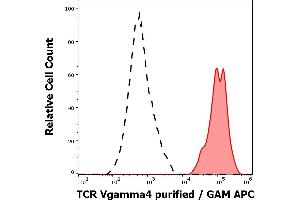 Separation of human TCR Vgamma4 positive lymphocytes (red-filled) from human TCR Vgamma4 negative lymphocytes (black-dashed) in flow cytometry analysis (surface staining) of peripheral whole blood stained using anti-human TCR Vgamma4 (4A11. (TCR Vgamma4 anticorps)