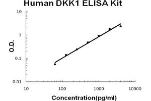 Human DKK-1 Accusignal ELISA Kit Human DKK-1 AccuSignal ELISA Kit standard curve. (DKK1 Kit ELISA)