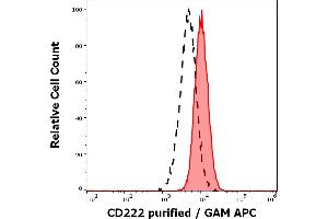 Separation of human neutrophil granulocytes (red-filled) from lymphocytes (black-dashed) in flow cytometry analysis (surface staining) of human peripheral whole blood stained using anti-human CD222 (MEM-238) purified antibody (concentration in sample 2 μg/mL) GAM APC.