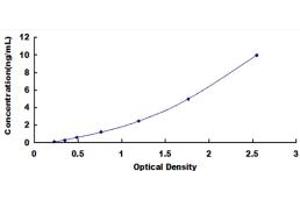 Typical standard curve (PDHB Kit ELISA)