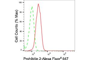 Flow cytometric analysis of Prohibitin 2 expression in C2C12 cells using Prohibitin 2 antibody (ABIN7799912), 1:2,000).