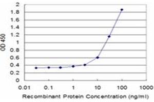 Detection limit for recombinant GST tagged SORL1 is approximately 3ng/ml as a capture antibody.