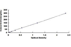 Typical standard curve (COL4A1 Kit ELISA)