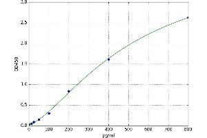 A typical standard curve (Vip Kit ELISA)