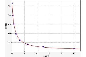 Typical standard curve (DIO2 Kit ELISA)
