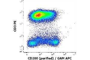 Flow cytometry multicolor surface staining of human lymphocytes stained using anti-human CD3 (UCHT1) PE antibody (20 μL reagent / 100 μL of peripheral whole blood) and anti-human CD200 (OX-104) purified antibody (concentration in sample 4 μg/mL) GAM APC.