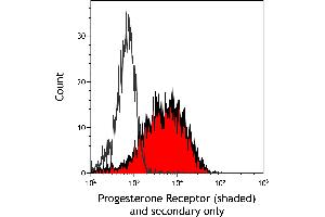Flow Cytometry (FACS) image for anti-Progesterone Receptor (PGR) antibody (ABIN7455133) (Progesterone Receptor anticorps)