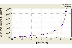 Typical Standard Curve (CPS1 Kit ELISA)