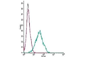 Cell surface detection of CNTF receptor α by indirect flow cytometry in live intact mouse BV-2 microglia cells:(black line) Cells.