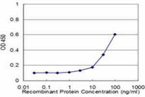 Detection limit for recombinant GST tagged TRIM23 is approximately 3ng/ml as a capture antibody.