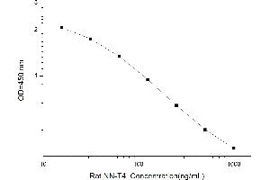 Typical standard curve (Neonatal Thyroxine T4 Kit ELISA)
