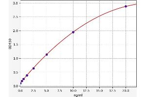 Typical standard curve (CD21 Kit ELISA)