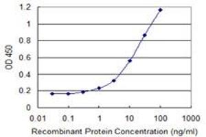 Detection limit for recombinant GST tagged HDAC8 is 0.