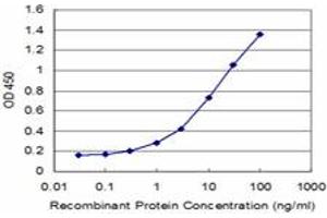 Detection limit for recombinant GST tagged TGM2 is approximately 0.