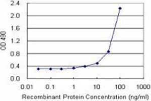 Sandwich ELISA detection sensitivity ranging from 1 ng/mL to 100 ng/mL. (MOCS3 (Humain) Matched Antibody Pair)