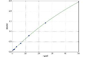 A typical standard curve (CNDP2 Kit ELISA)