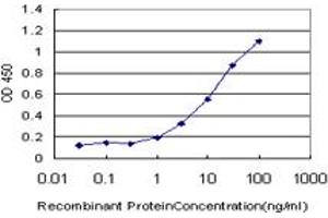 Detection limit for recombinant GST tagged PAX8 is approximately 1ng/ml as a capture antibody.