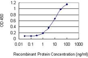 Detection limit for recombinant GST tagged IL17F is 0.