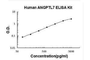 Typical Standard Curve