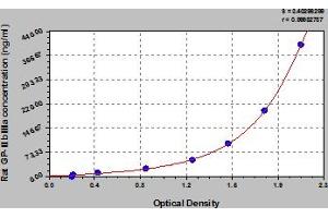 Typical Standard Curve (GPIIb/IIIa Kit ELISA)