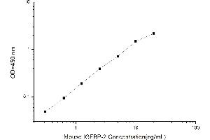 Typical standard curve (IGFBP2 Kit ELISA)