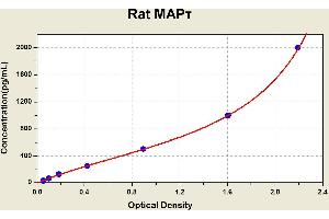 Diagramm of the ELISA kit to detect Rat MAP? (MAPT Kit ELISA)