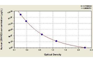 Typical standard curve (HVD3 Kit ELISA)